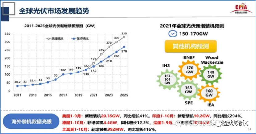 2021年度全球光伏組件出貨量或超190GW，PV-Tech發布最新預測